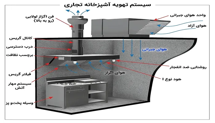 خرید قطعات هود صنعتی 1 قطعات هود صنعتی